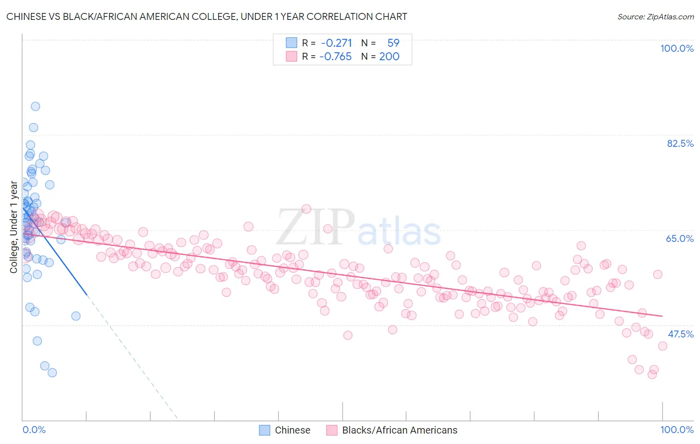 Chinese vs Black/African American College, Under 1 year