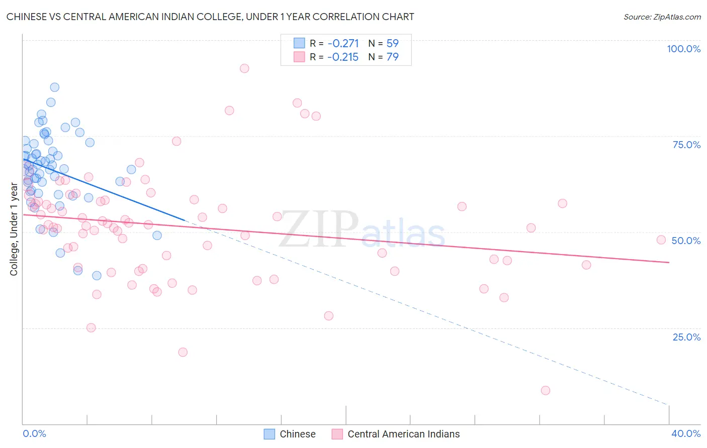 Chinese vs Central American Indian College, Under 1 year