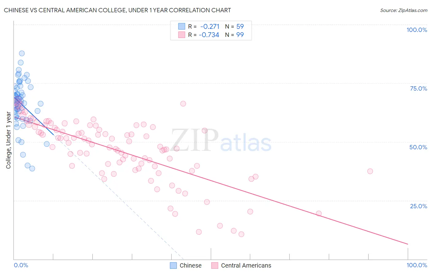 Chinese vs Central American College, Under 1 year