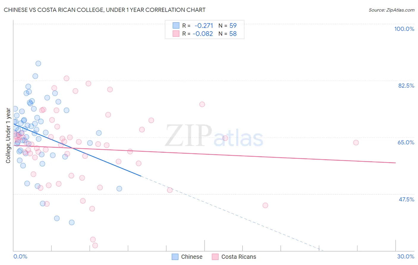 Chinese vs Costa Rican College, Under 1 year