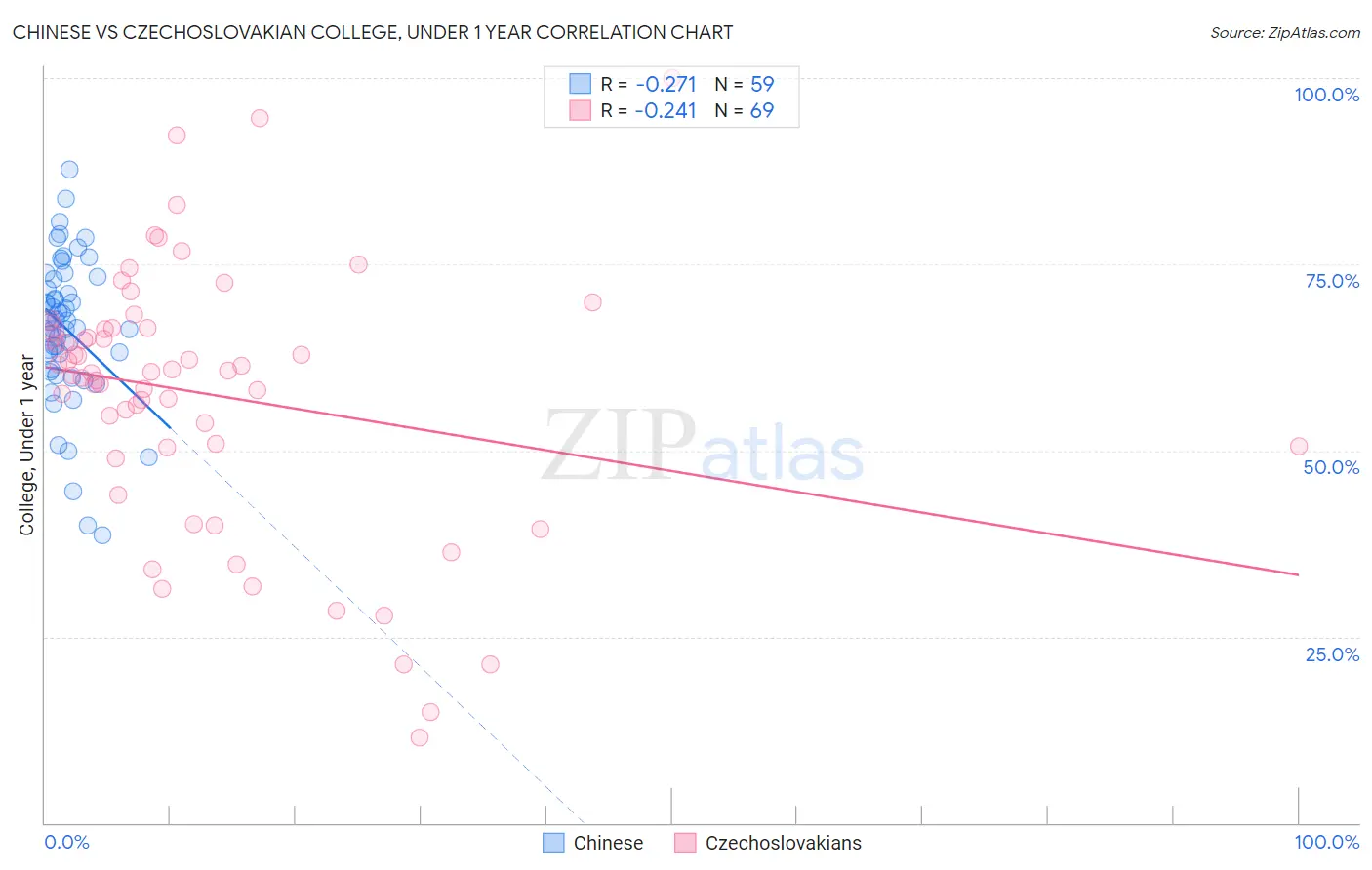 Chinese vs Czechoslovakian College, Under 1 year