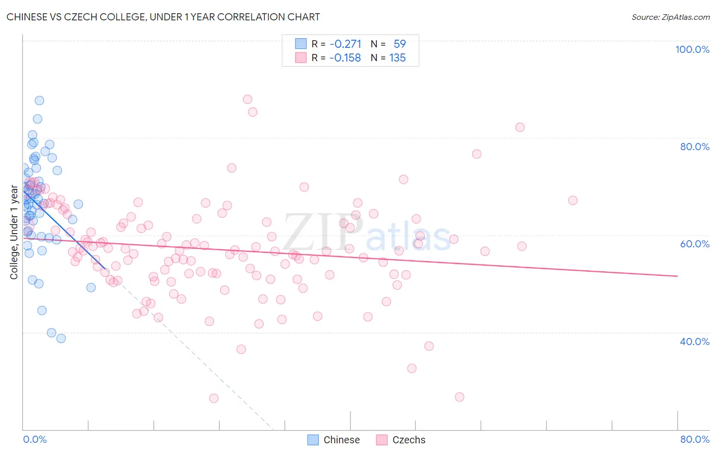 Chinese vs Czech College, Under 1 year