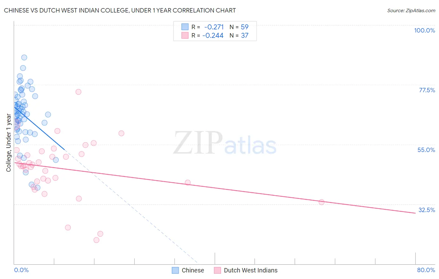 Chinese vs Dutch West Indian College, Under 1 year