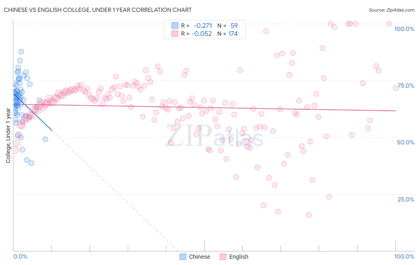 Chinese vs English College, Under 1 year