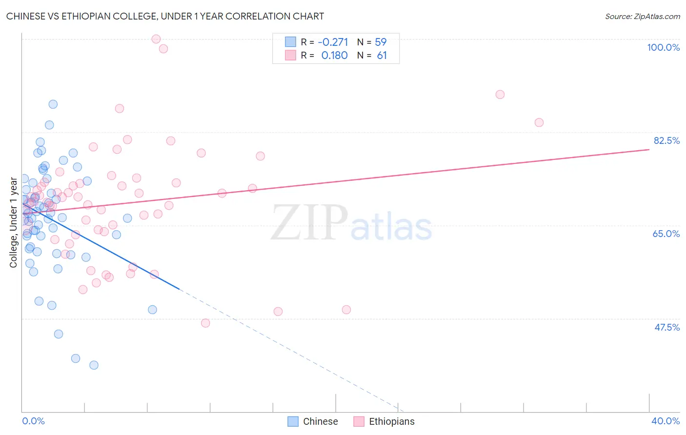 Chinese vs Ethiopian College, Under 1 year