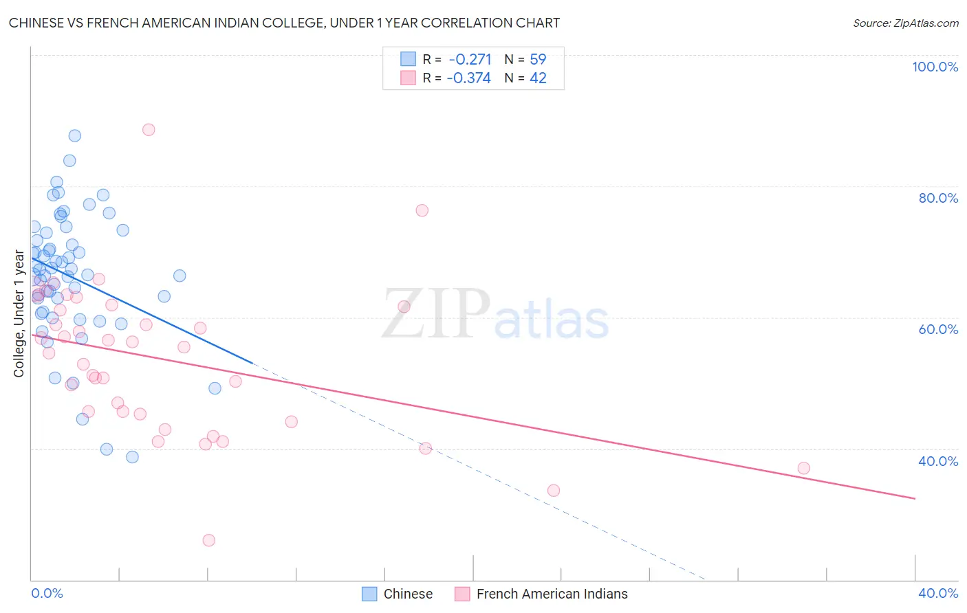 Chinese vs French American Indian College, Under 1 year