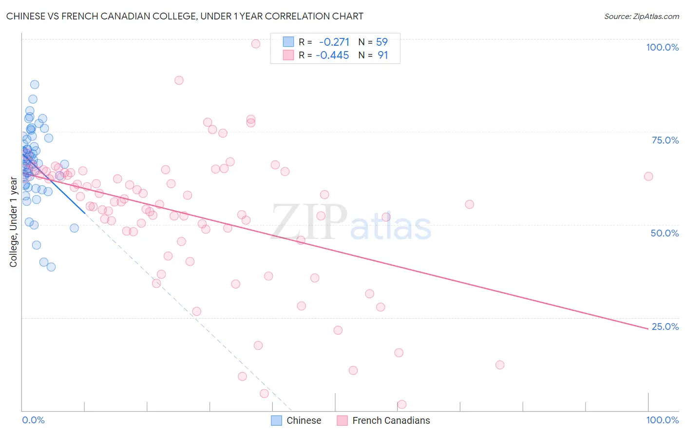 Chinese vs French Canadian College, Under 1 year