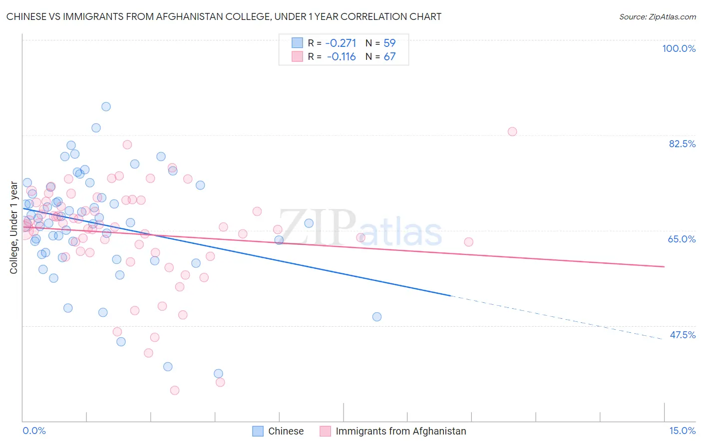 Chinese vs Immigrants from Afghanistan College, Under 1 year