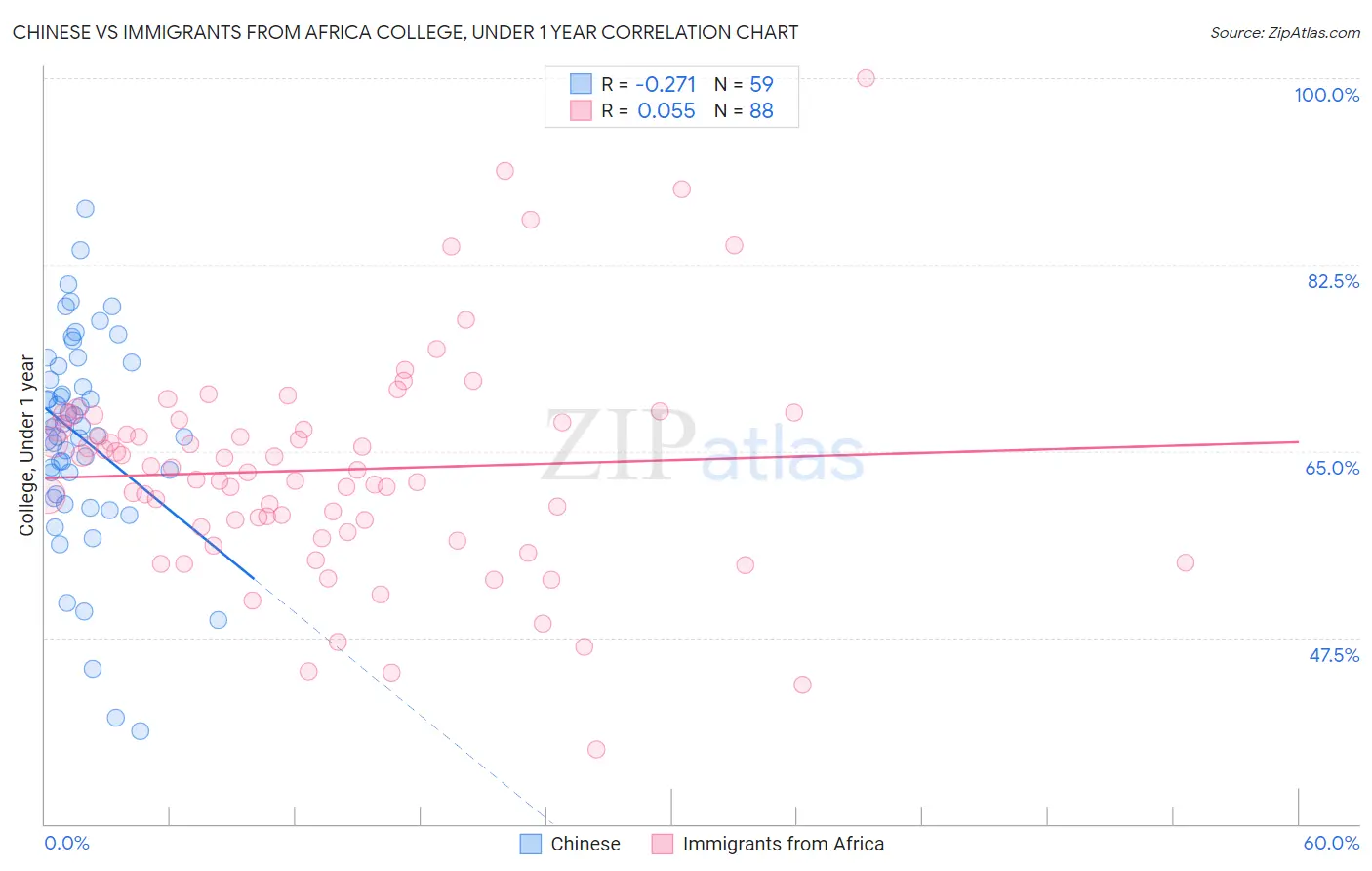 Chinese vs Immigrants from Africa College, Under 1 year
