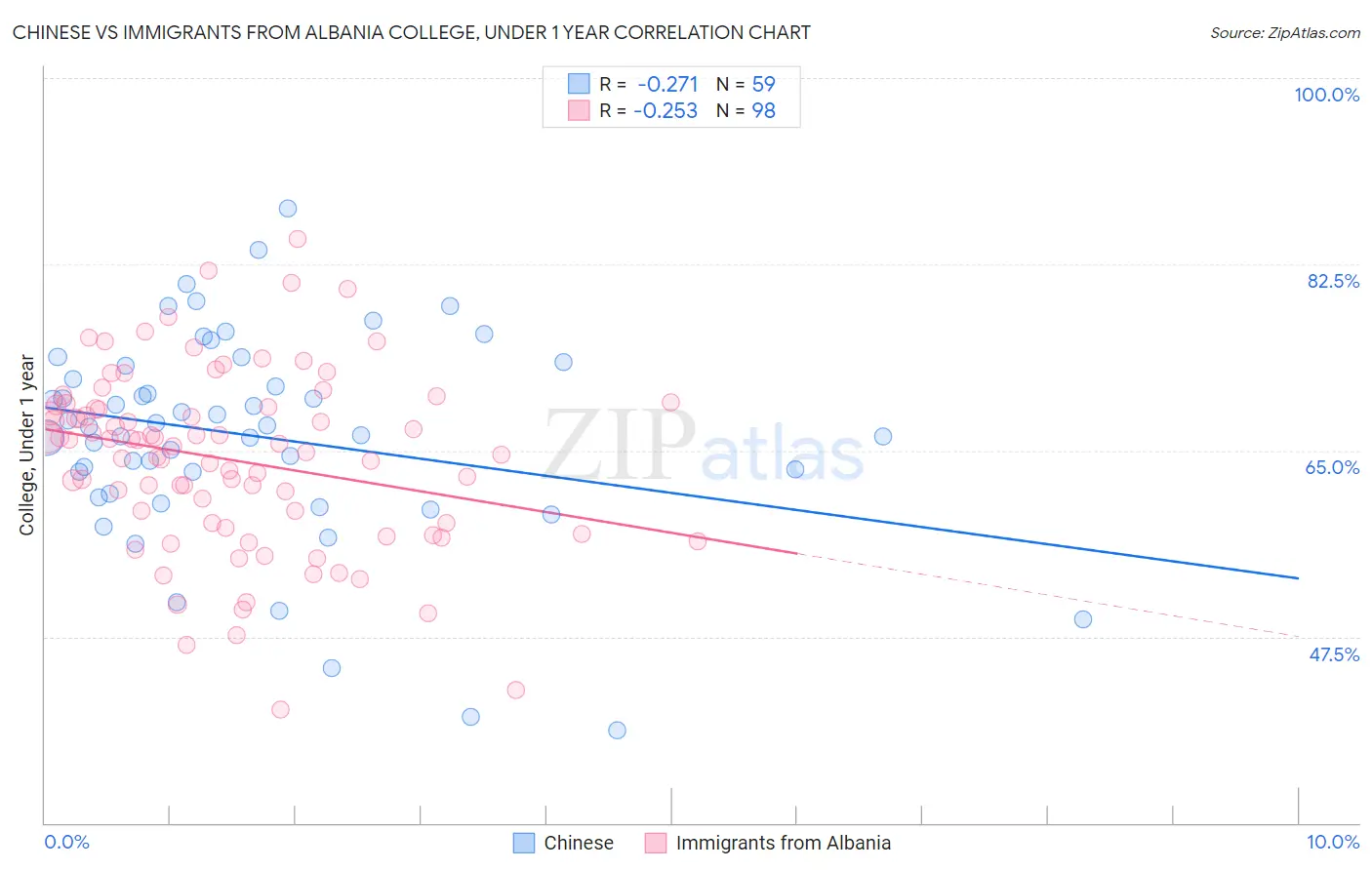 Chinese vs Immigrants from Albania College, Under 1 year