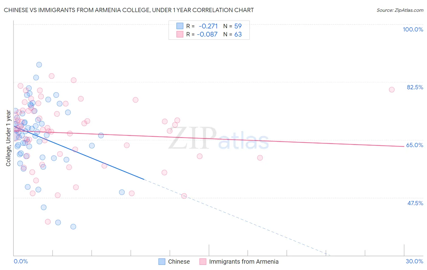 Chinese vs Immigrants from Armenia College, Under 1 year