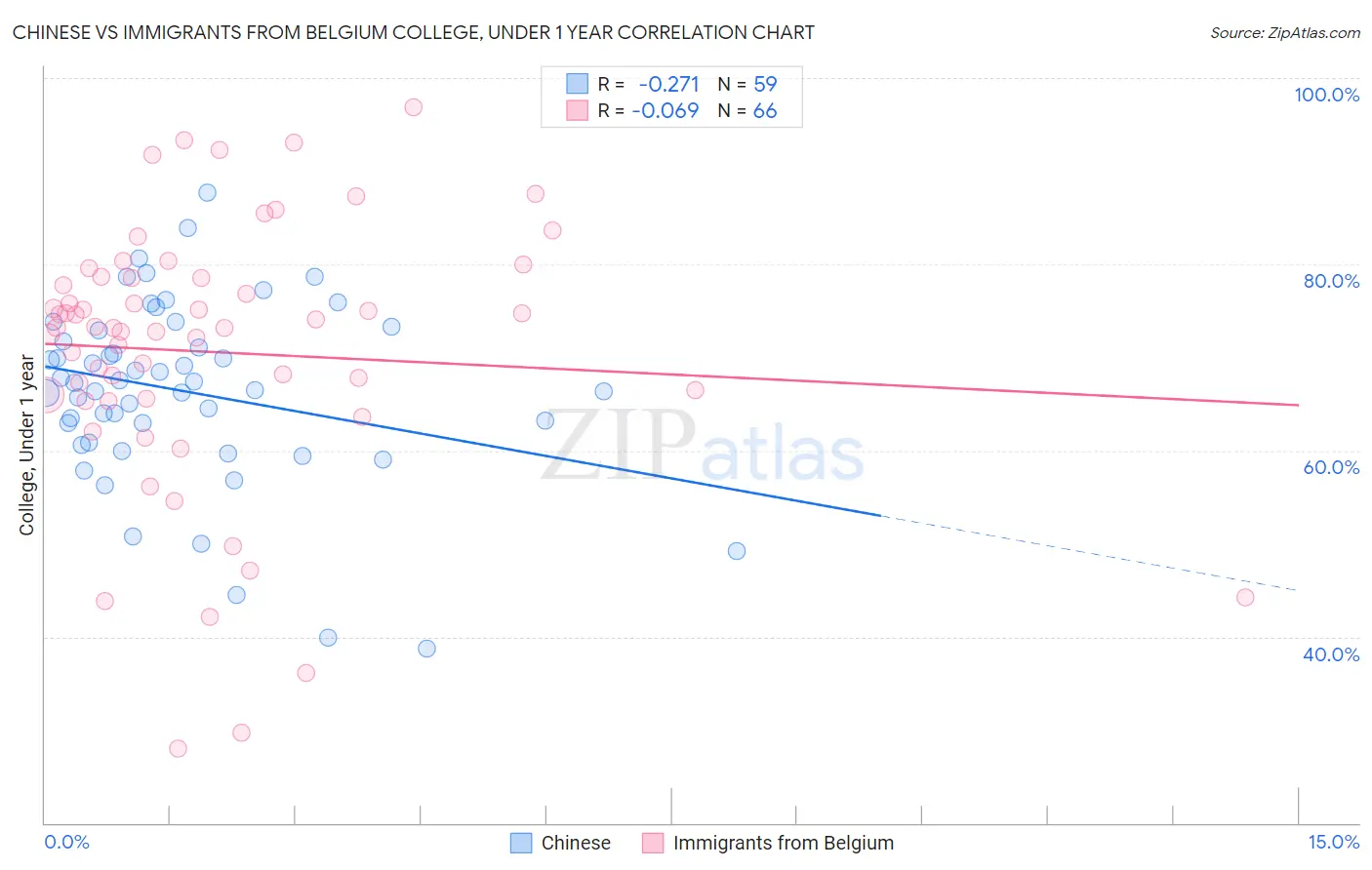 Chinese vs Immigrants from Belgium College, Under 1 year