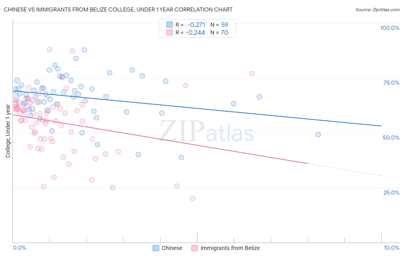 Chinese vs Immigrants from Belize College, Under 1 year