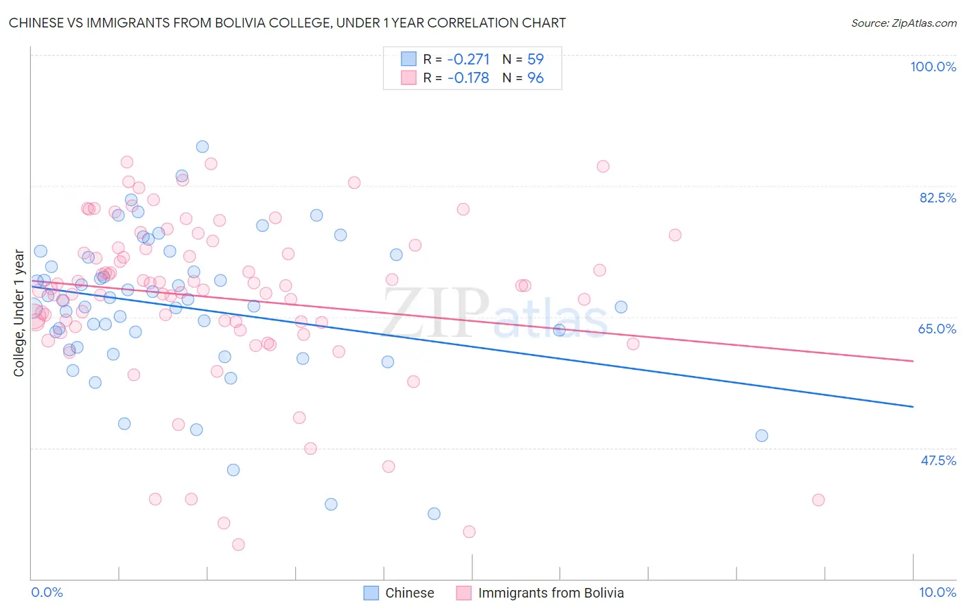 Chinese vs Immigrants from Bolivia College, Under 1 year