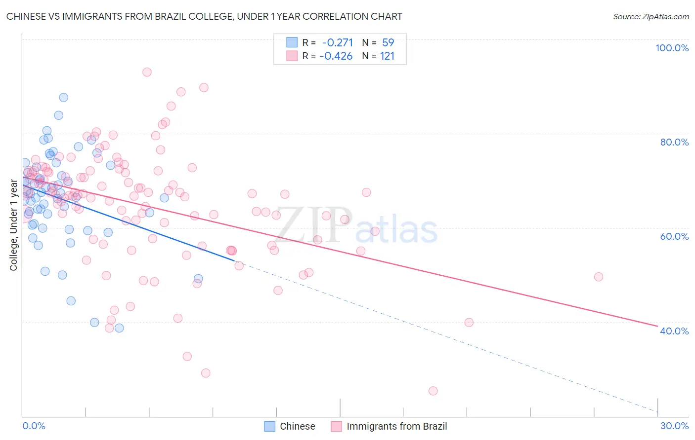 Chinese vs Immigrants from Brazil College, Under 1 year