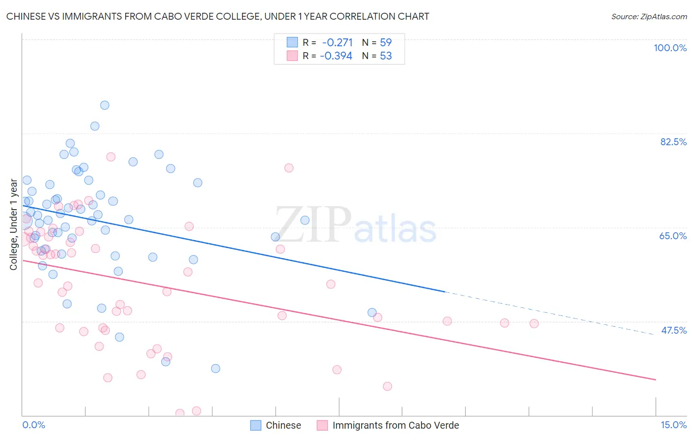 Chinese vs Immigrants from Cabo Verde College, Under 1 year