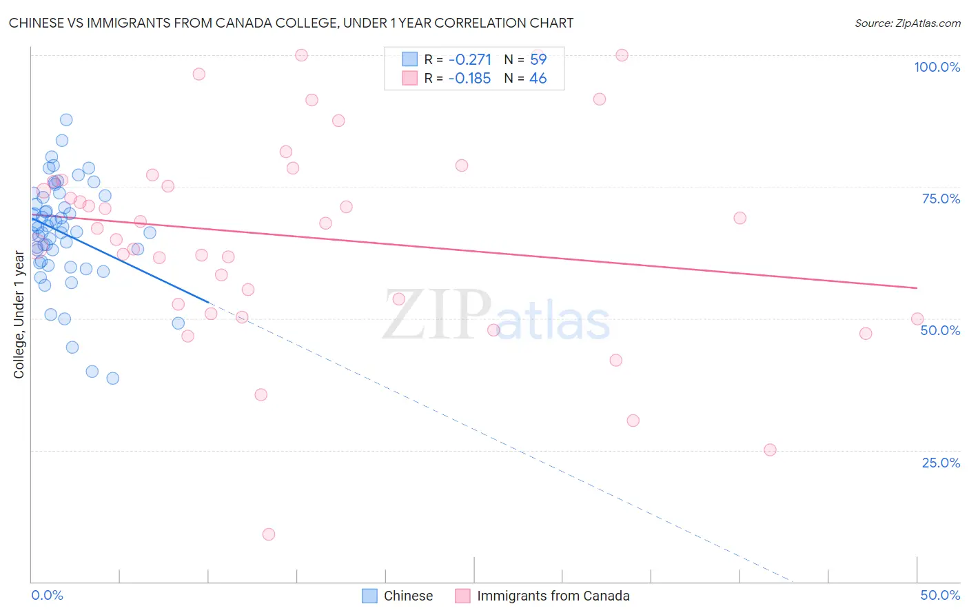 Chinese vs Immigrants from Canada College, Under 1 year