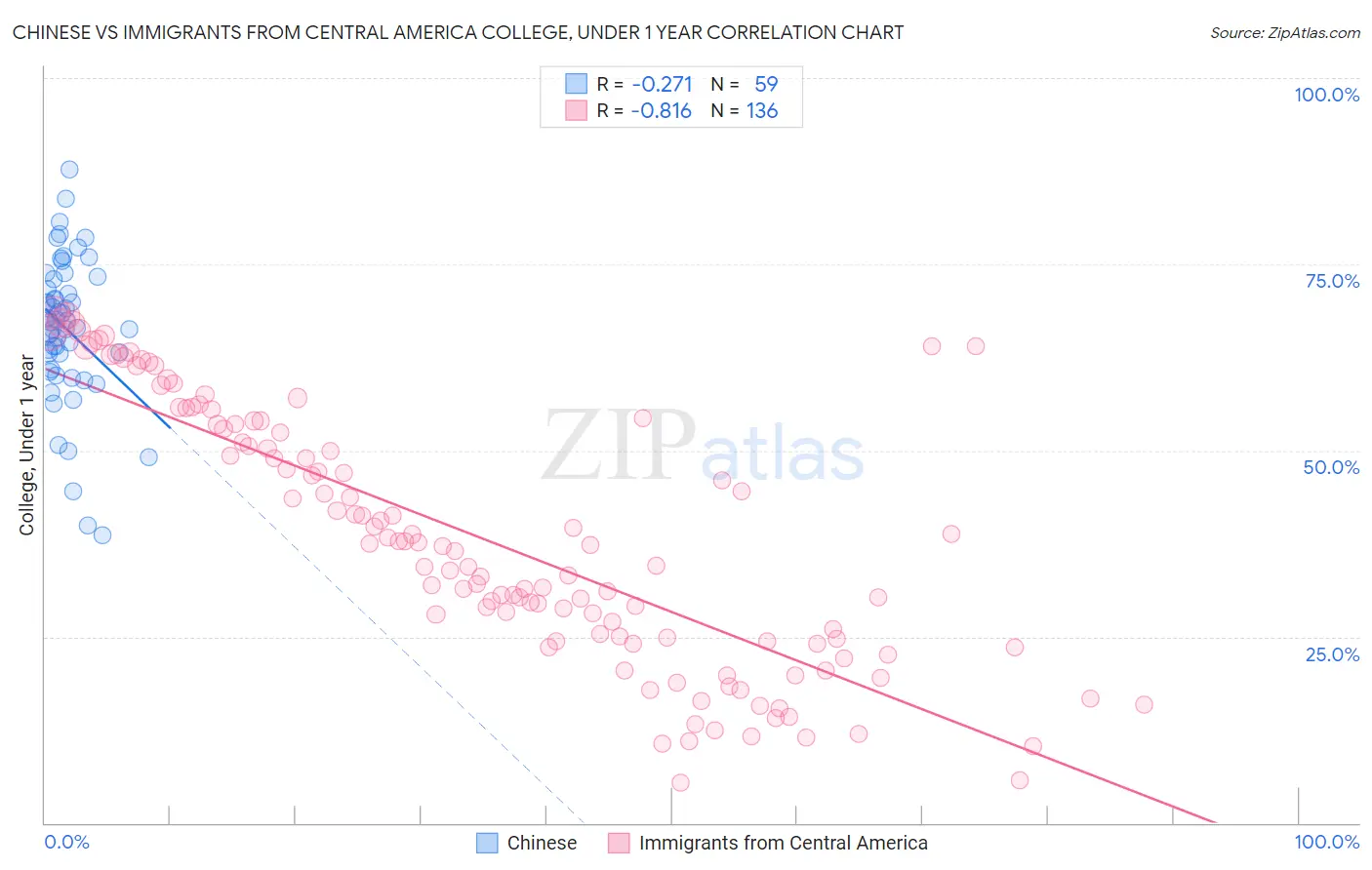 Chinese vs Immigrants from Central America College, Under 1 year