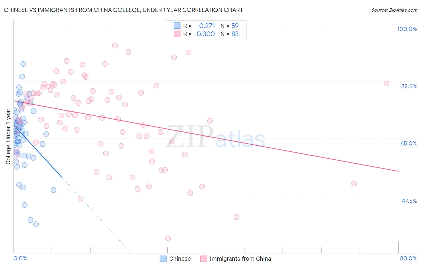Chinese vs Immigrants from China College, Under 1 year