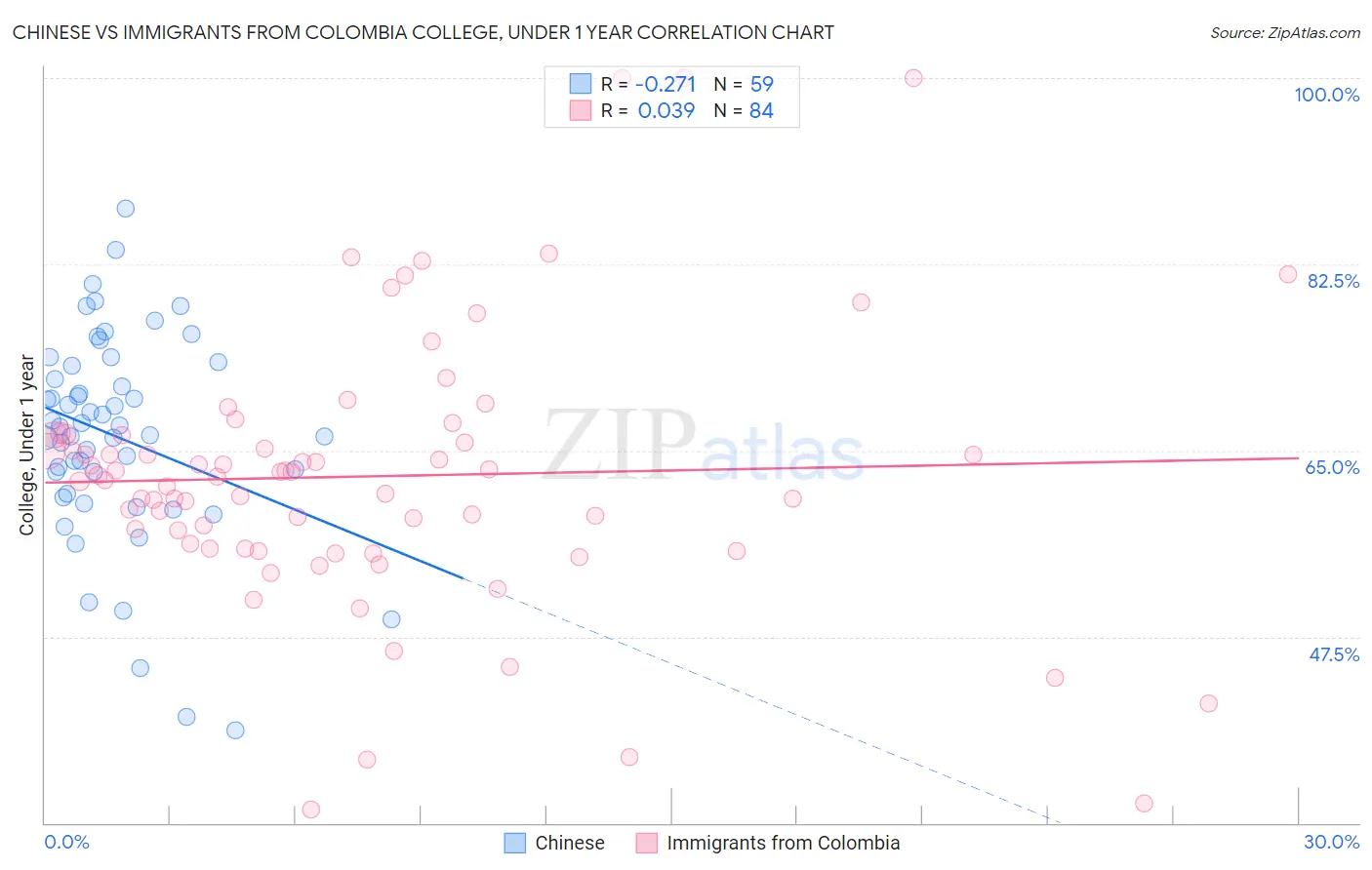 Chinese vs Immigrants from Colombia College, Under 1 year