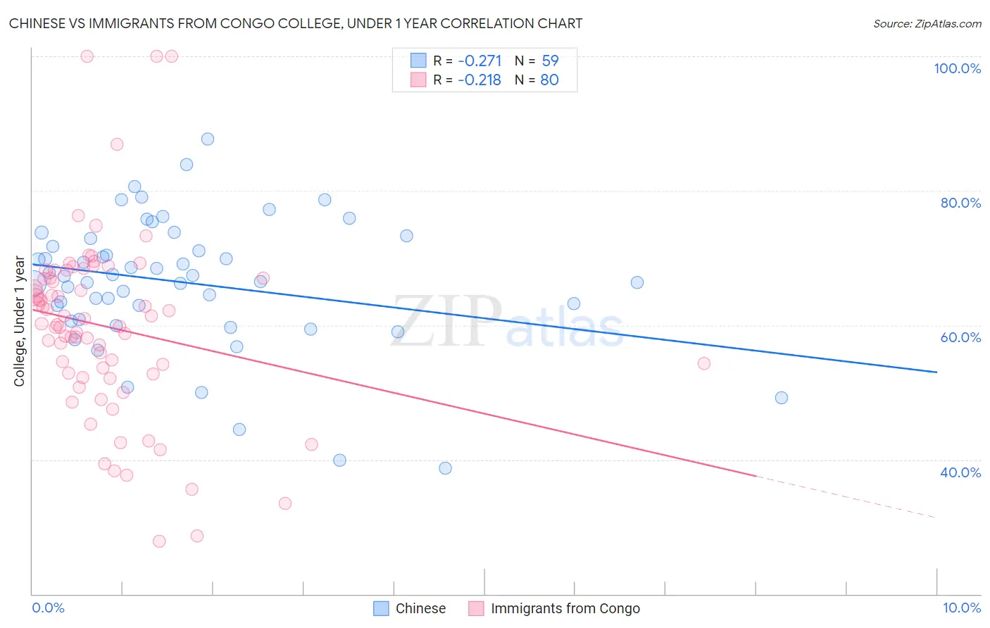 Chinese vs Immigrants from Congo College, Under 1 year
