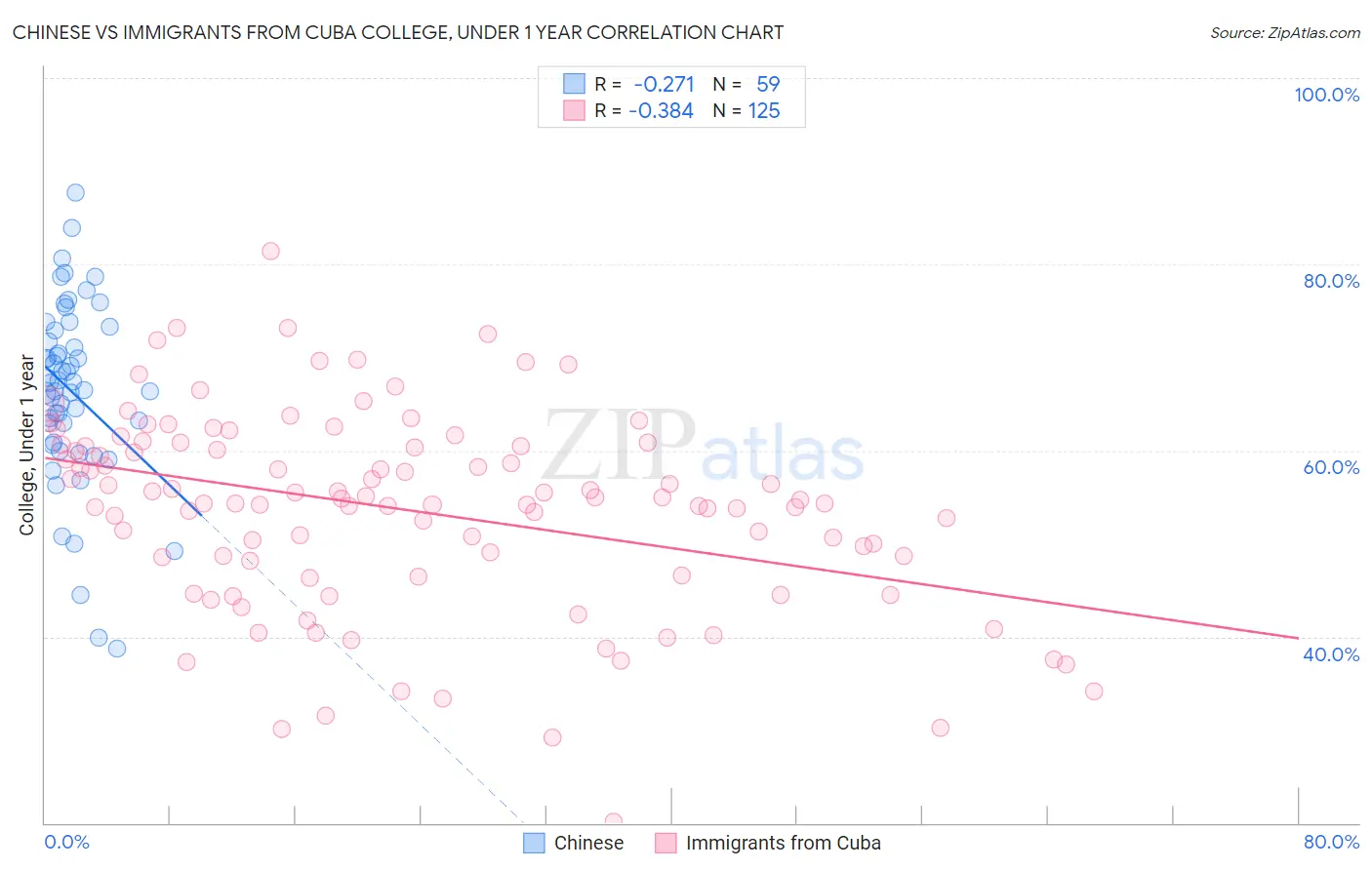 Chinese vs Immigrants from Cuba College, Under 1 year