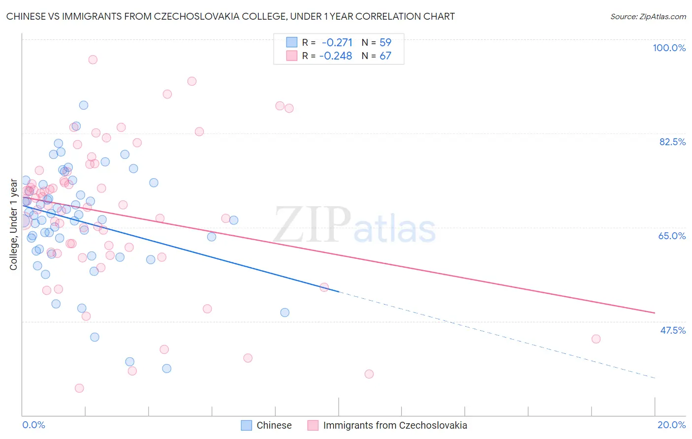 Chinese vs Immigrants from Czechoslovakia College, Under 1 year