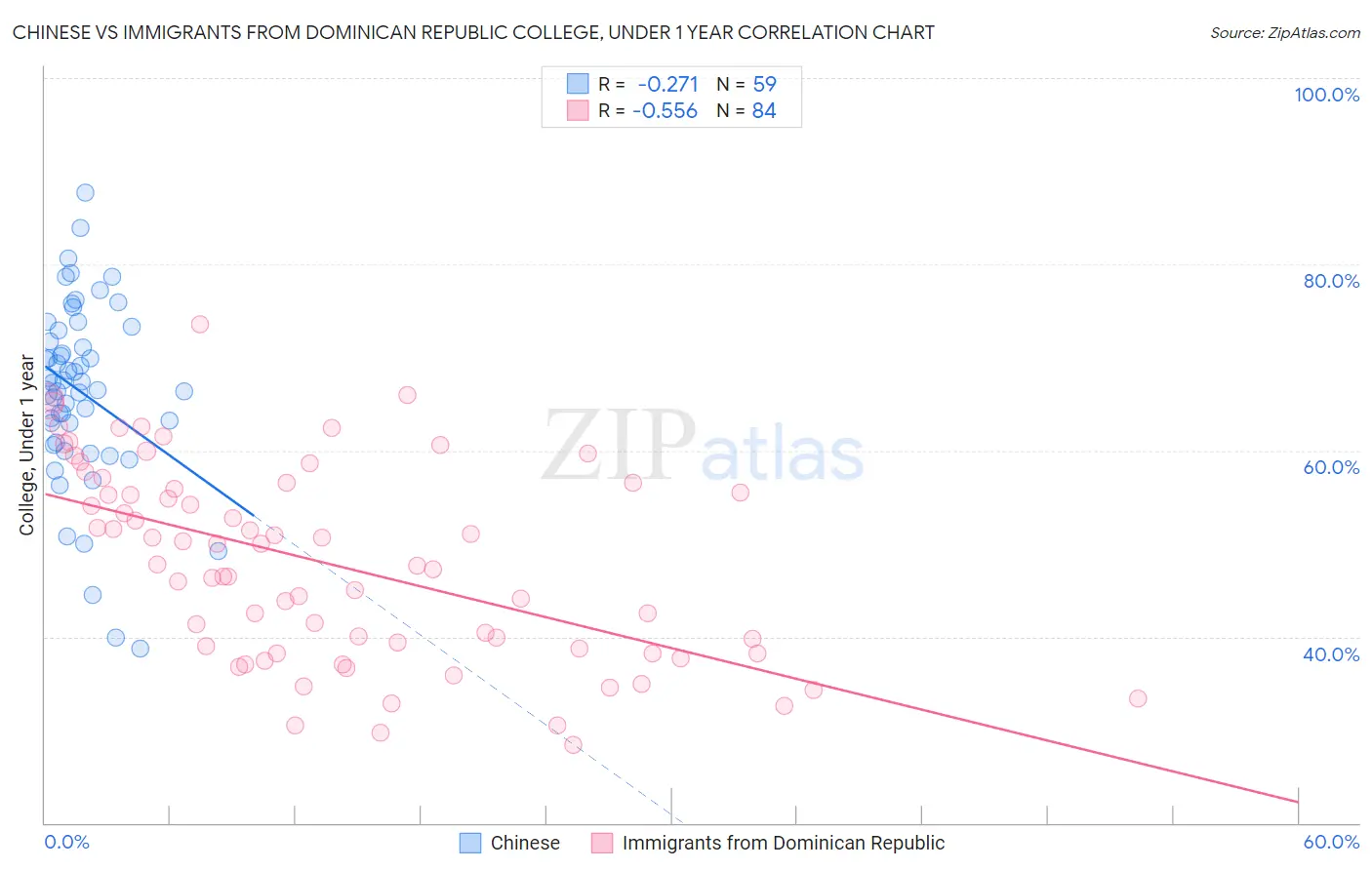 Chinese vs Immigrants from Dominican Republic College, Under 1 year
