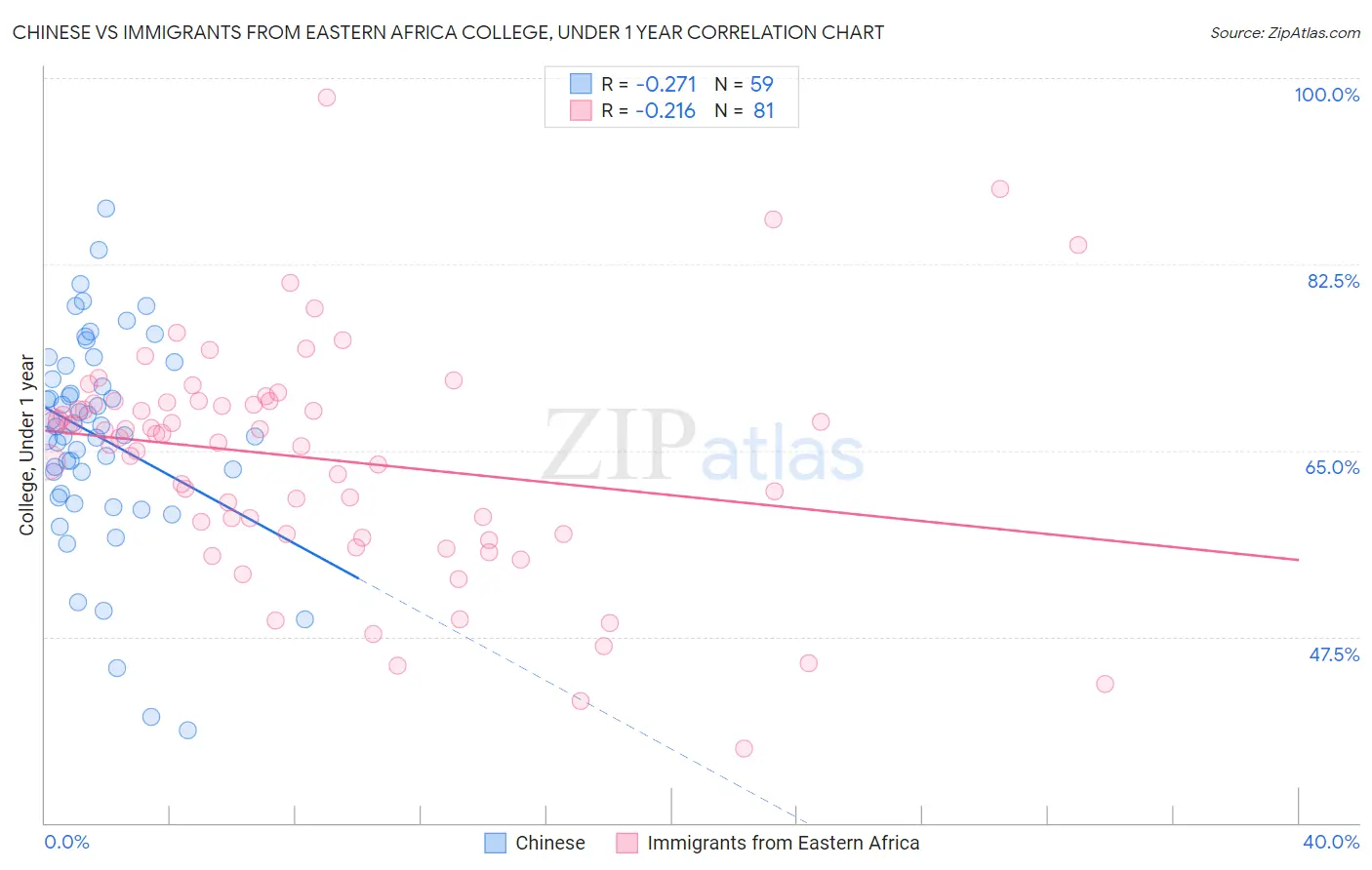 Chinese vs Immigrants from Eastern Africa College, Under 1 year