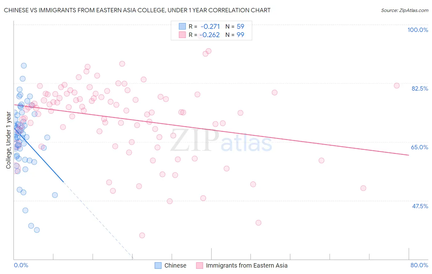 Chinese vs Immigrants from Eastern Asia College, Under 1 year