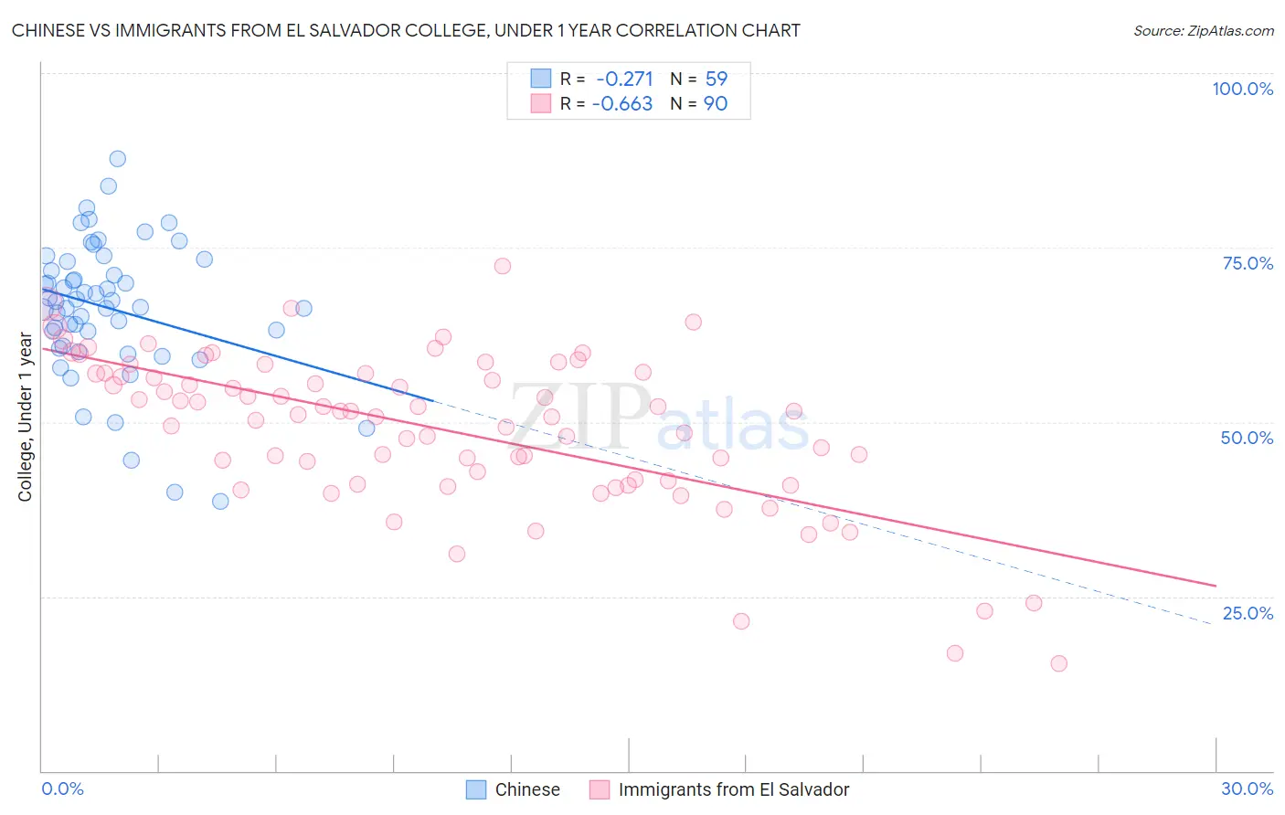 Chinese vs Immigrants from El Salvador College, Under 1 year