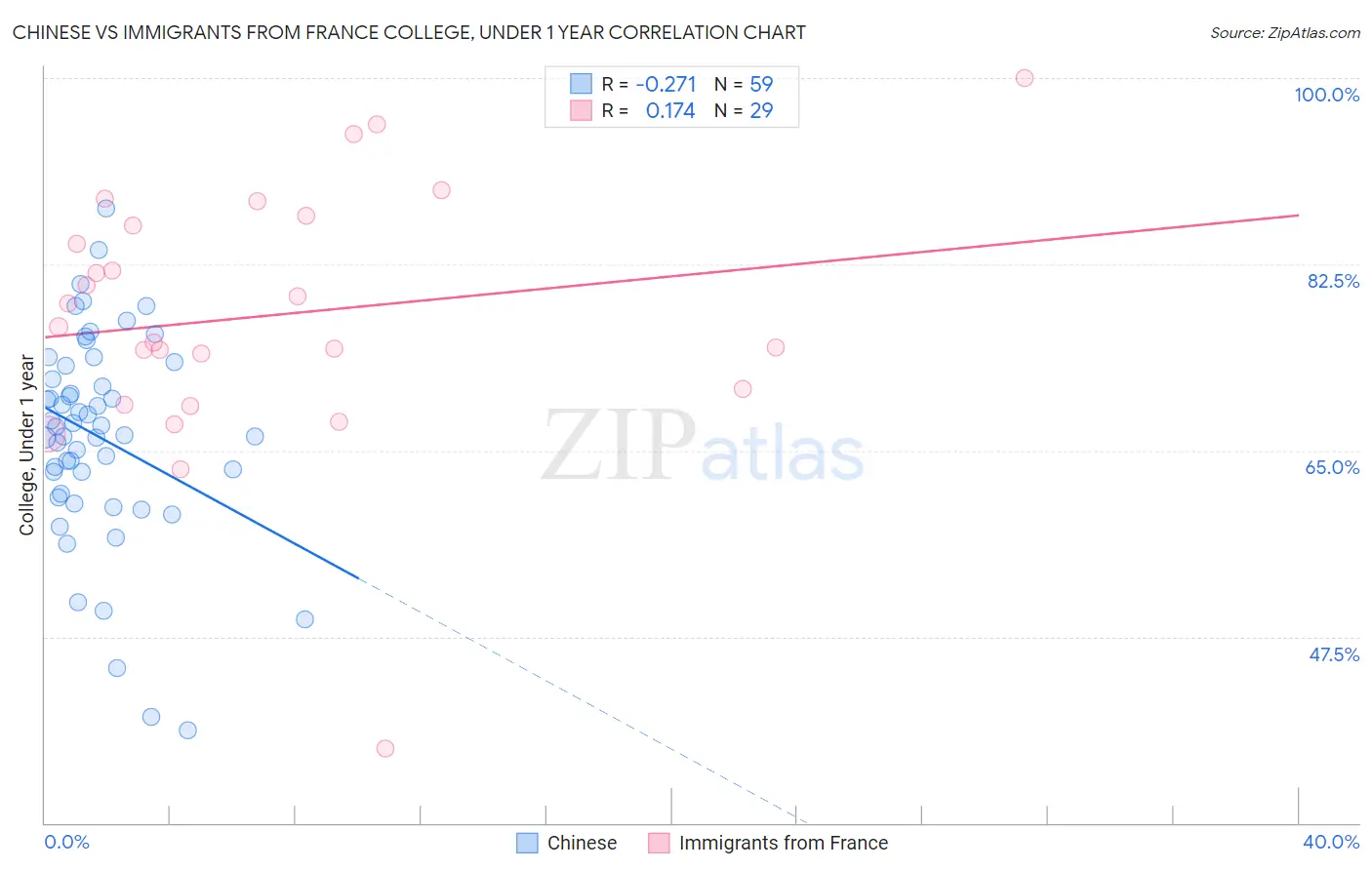 Chinese vs Immigrants from France College, Under 1 year