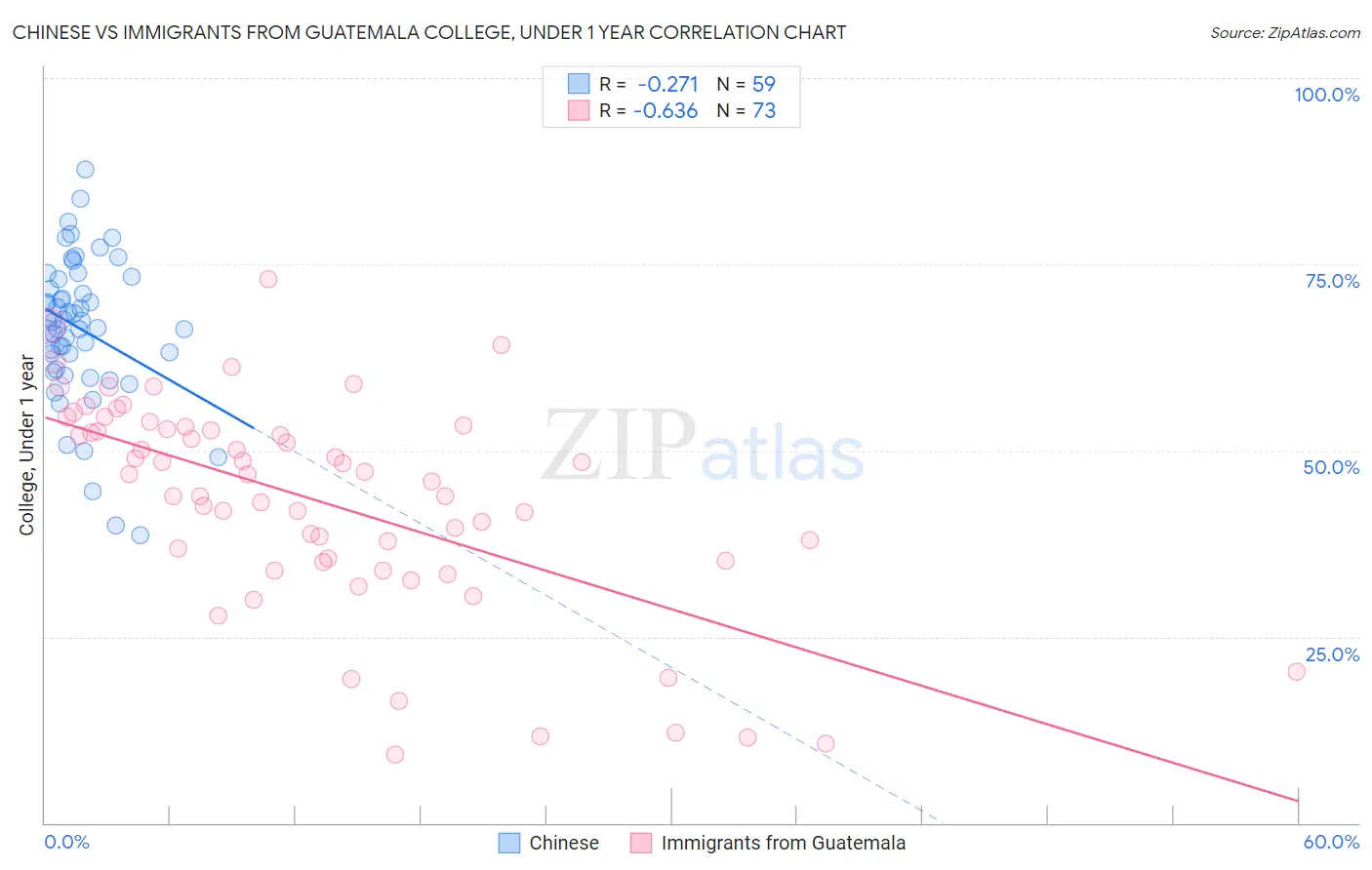 Chinese vs Immigrants from Guatemala College, Under 1 year