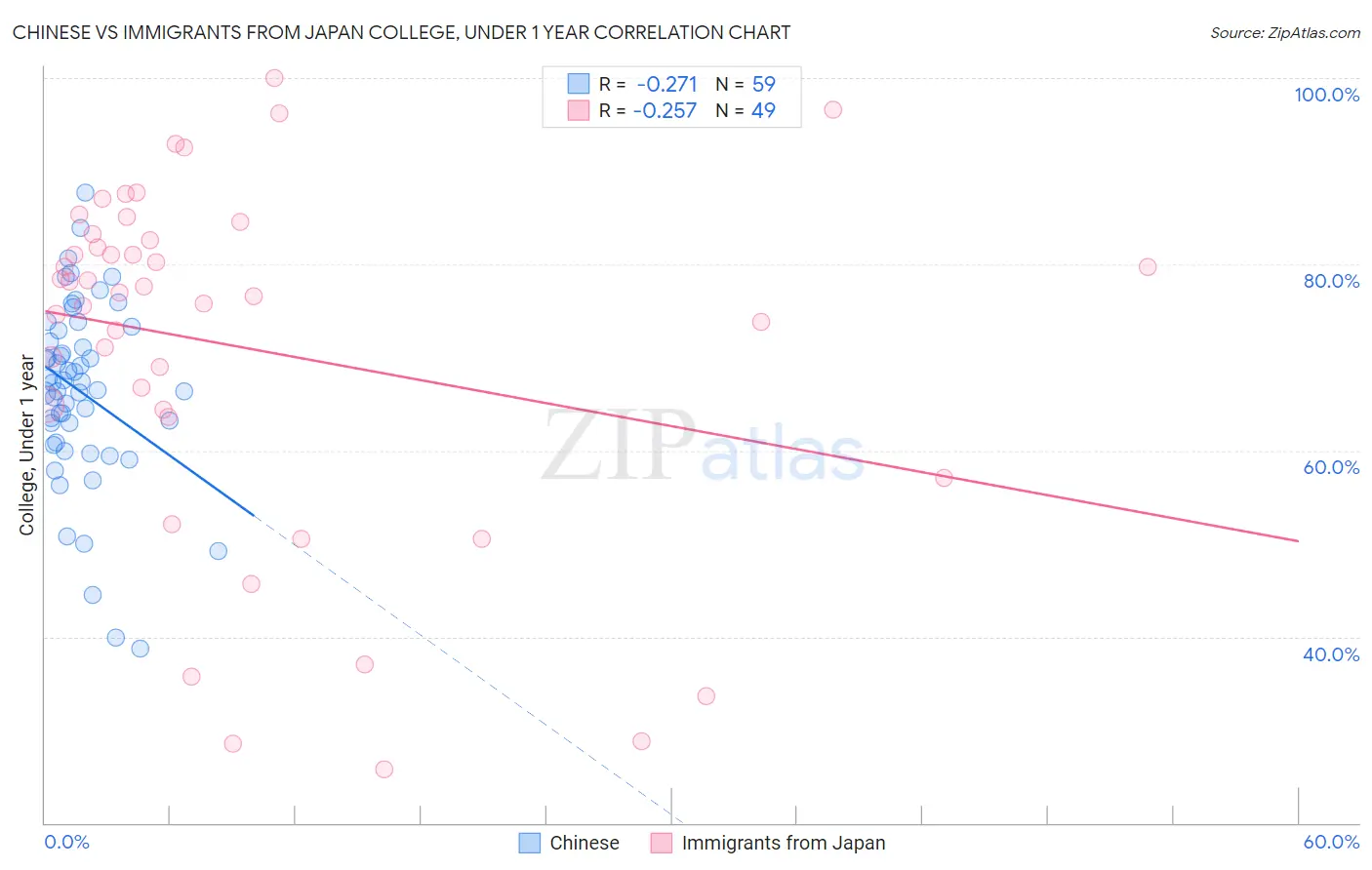Chinese vs Immigrants from Japan College, Under 1 year