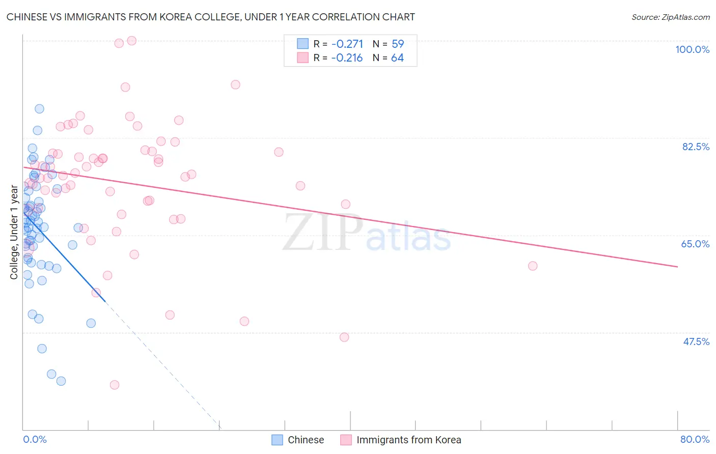 Chinese vs Immigrants from Korea College, Under 1 year
