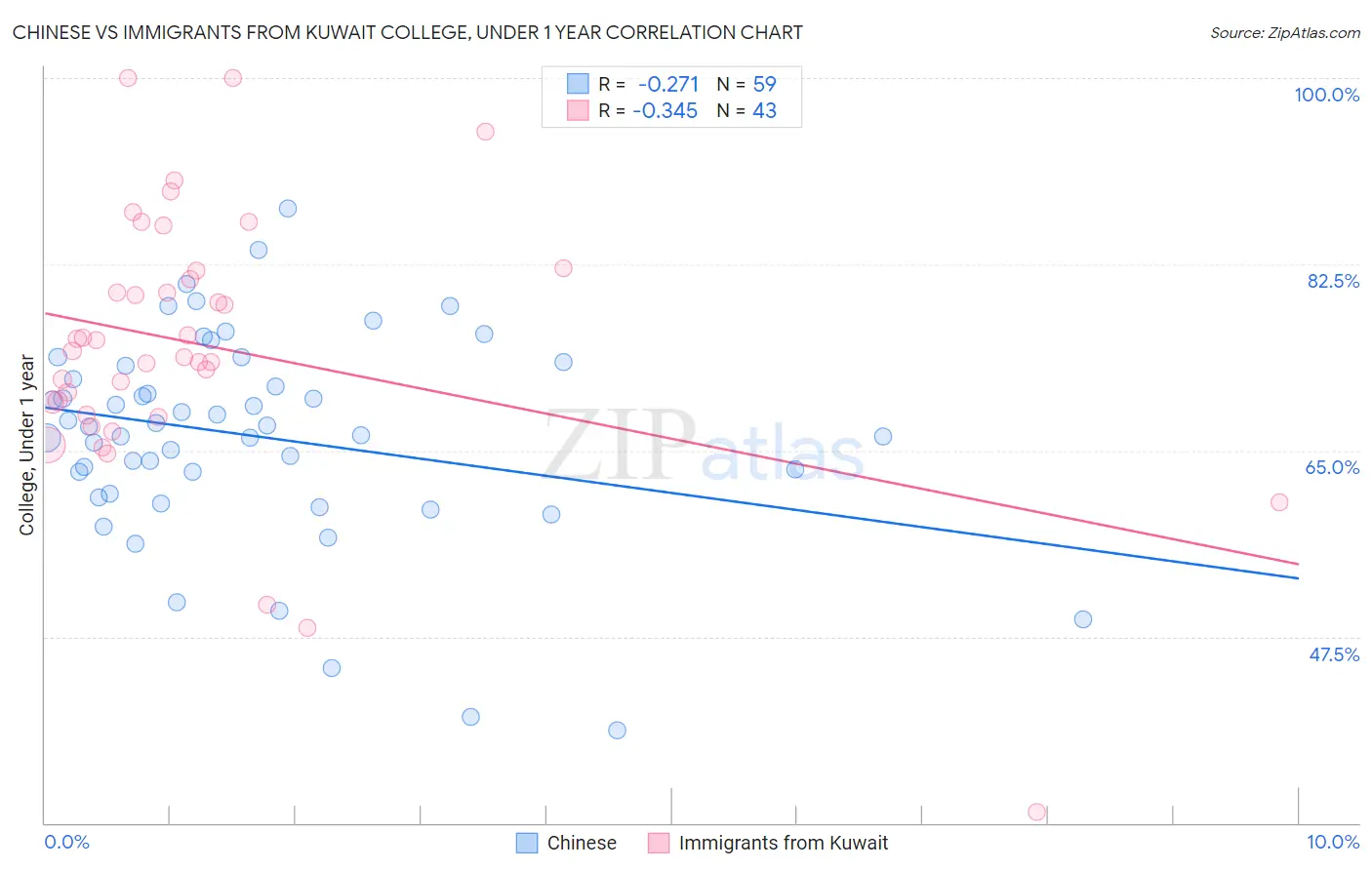 Chinese vs Immigrants from Kuwait College, Under 1 year