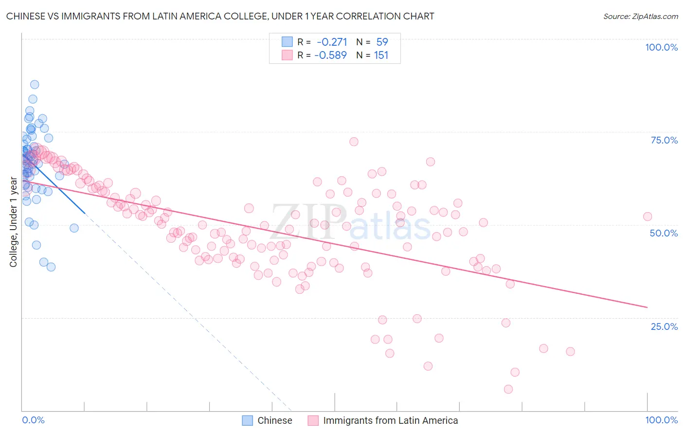 Chinese vs Immigrants from Latin America College, Under 1 year