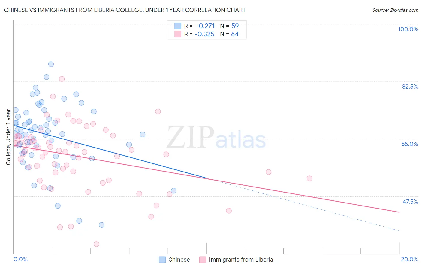 Chinese vs Immigrants from Liberia College, Under 1 year