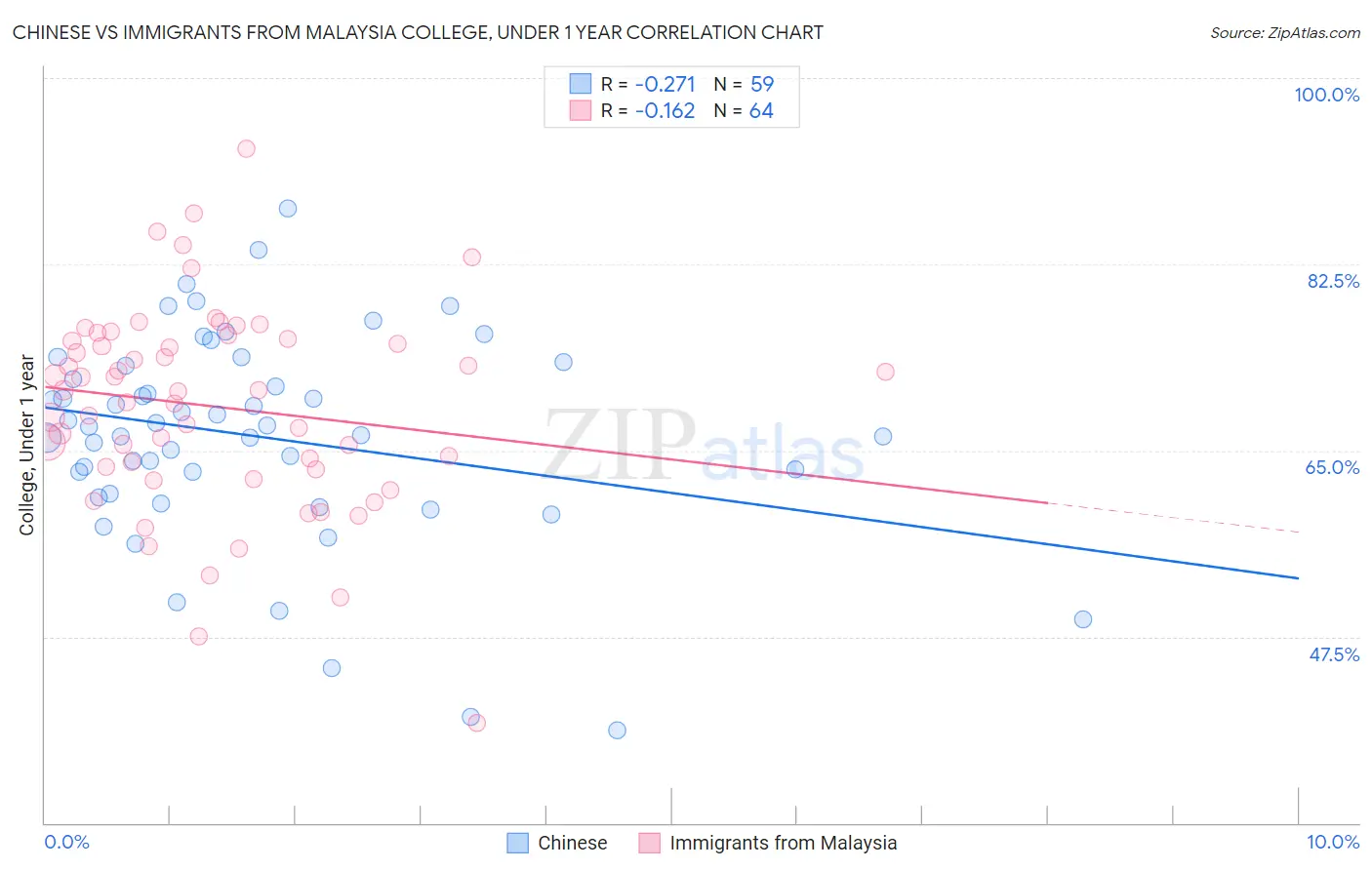 Chinese vs Immigrants from Malaysia College, Under 1 year