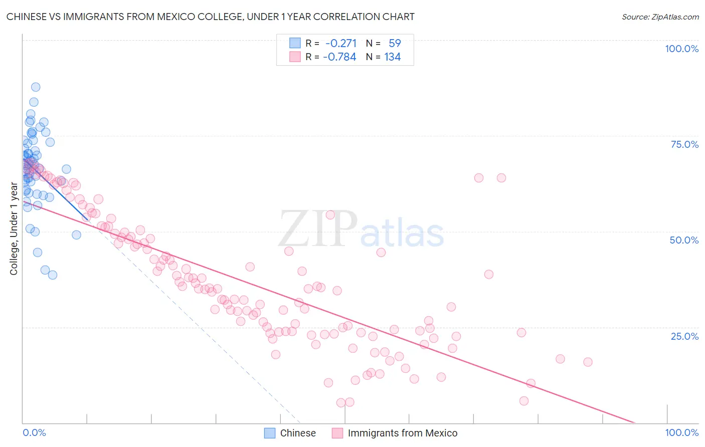 Chinese vs Immigrants from Mexico College, Under 1 year