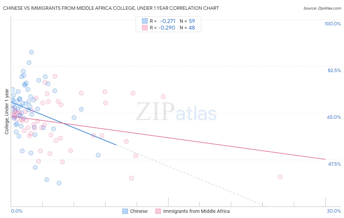 Chinese vs Immigrants from Middle Africa College, Under 1 year