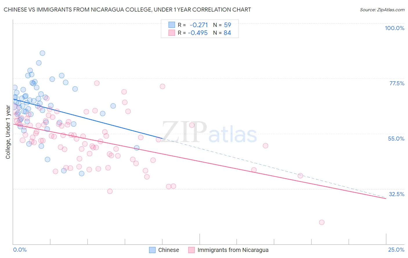 Chinese vs Immigrants from Nicaragua College, Under 1 year