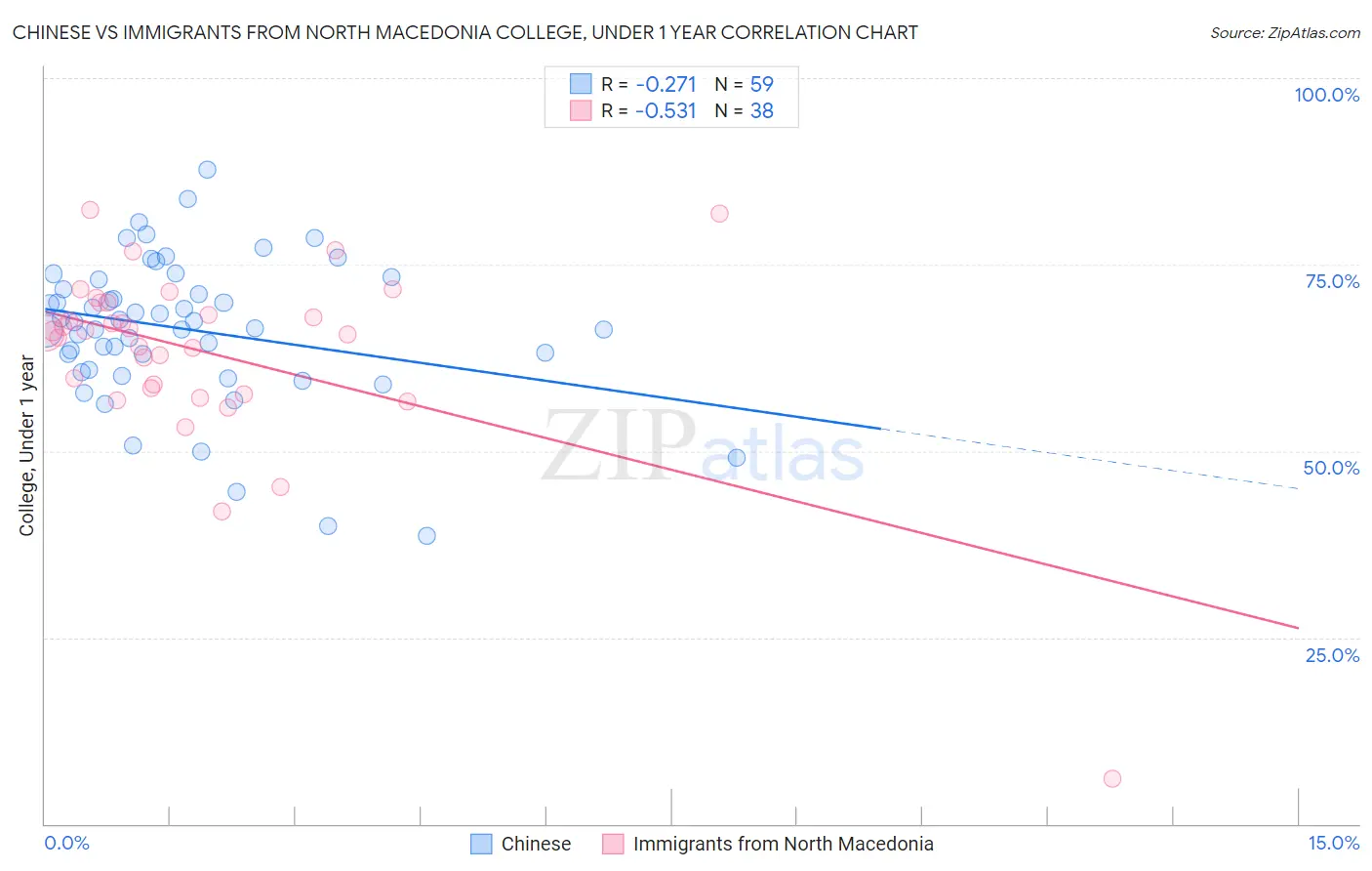 Chinese vs Immigrants from North Macedonia College, Under 1 year