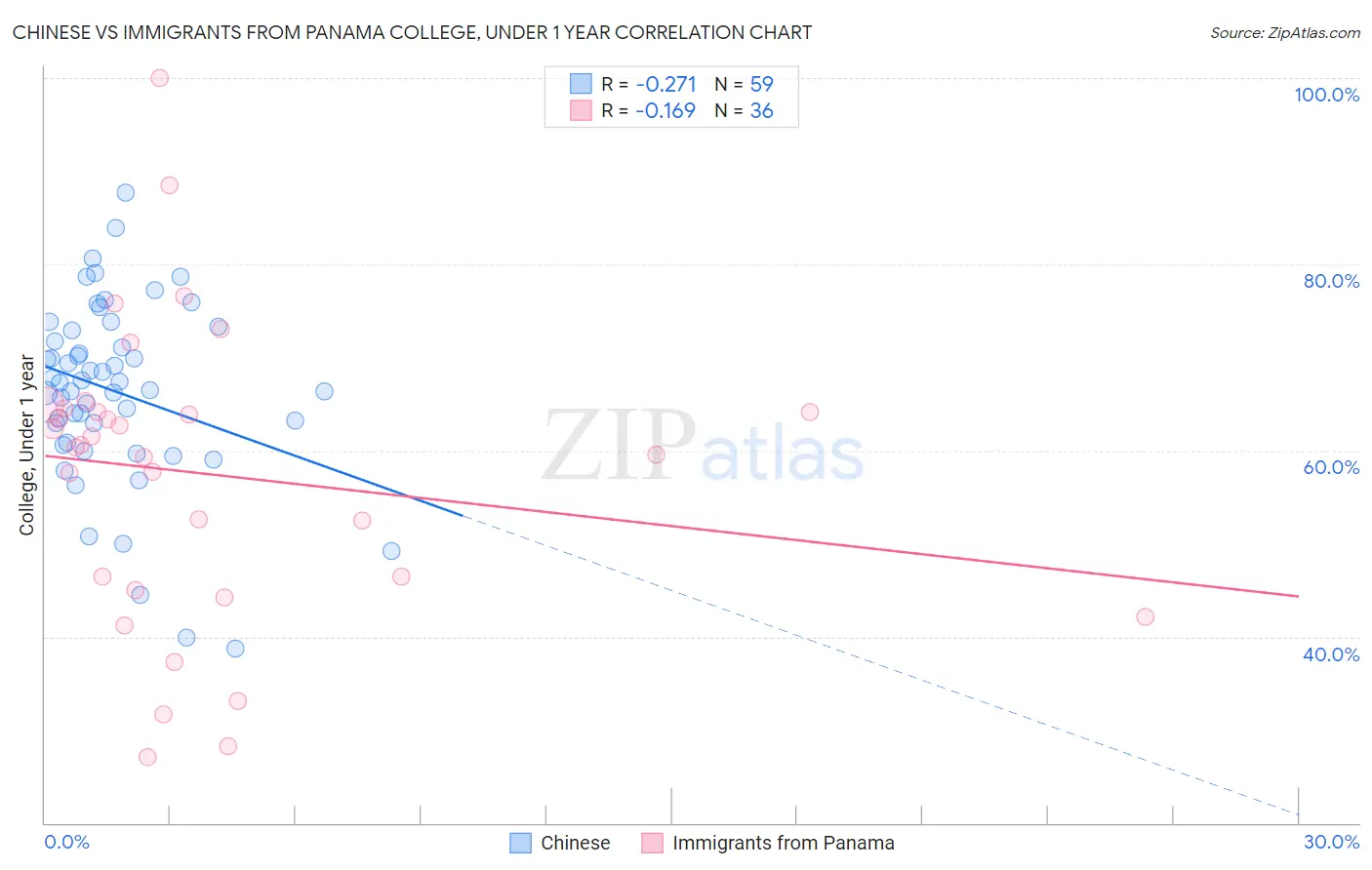 Chinese vs Immigrants from Panama College, Under 1 year