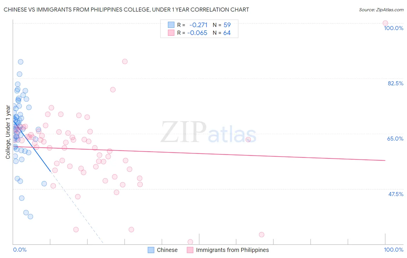 Chinese vs Immigrants from Philippines College, Under 1 year