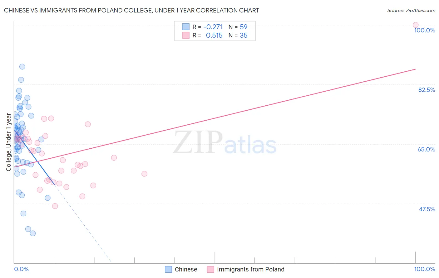 Chinese vs Immigrants from Poland College, Under 1 year