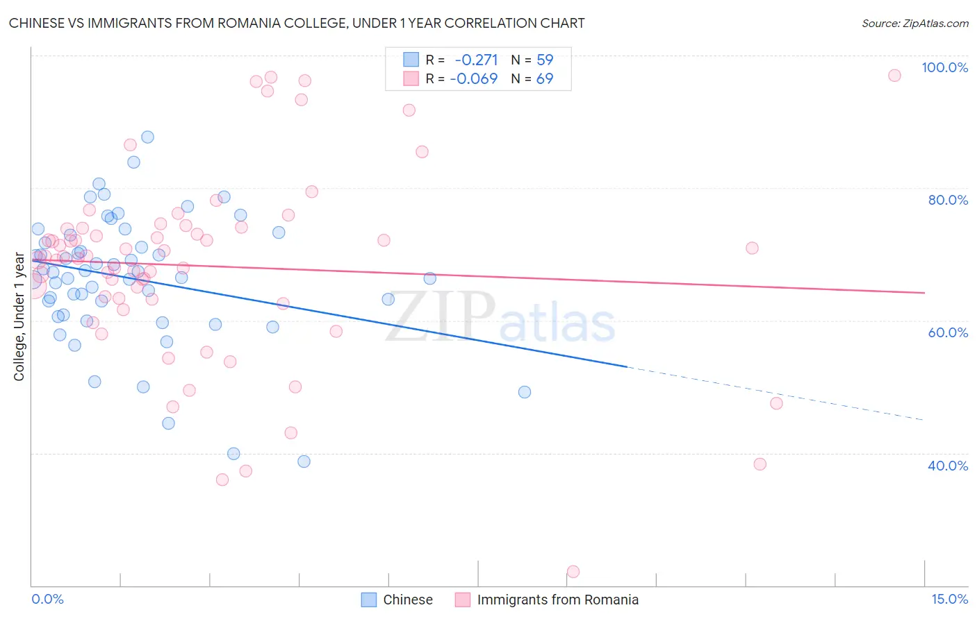 Chinese vs Immigrants from Romania College, Under 1 year