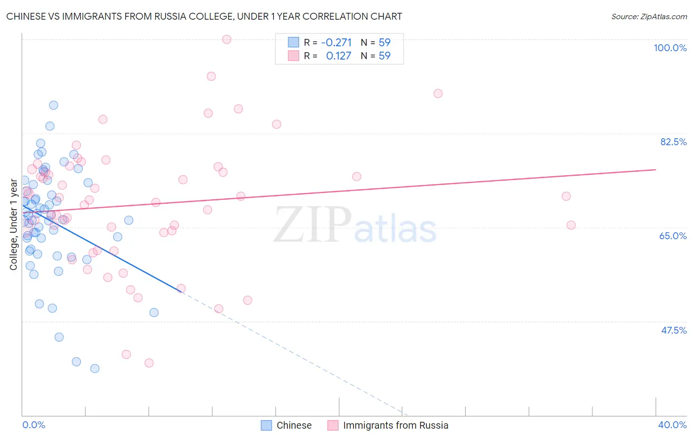 Chinese vs Immigrants from Russia College, Under 1 year