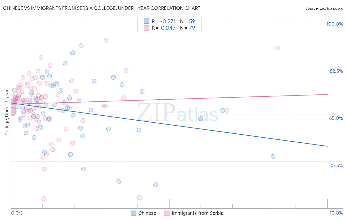 Chinese vs Immigrants from Serbia College, Under 1 year