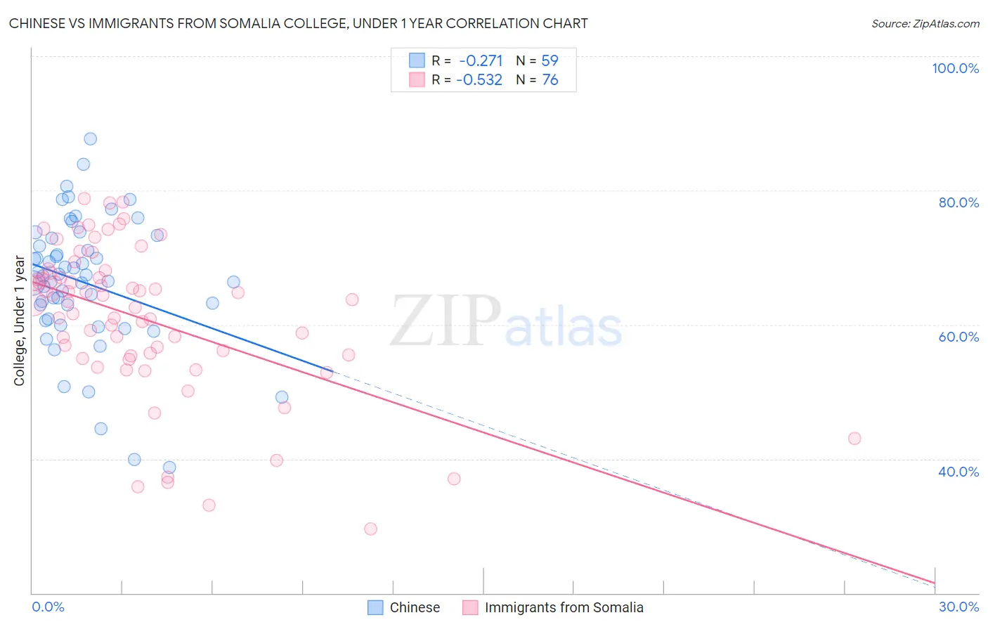 Chinese vs Immigrants from Somalia College, Under 1 year
